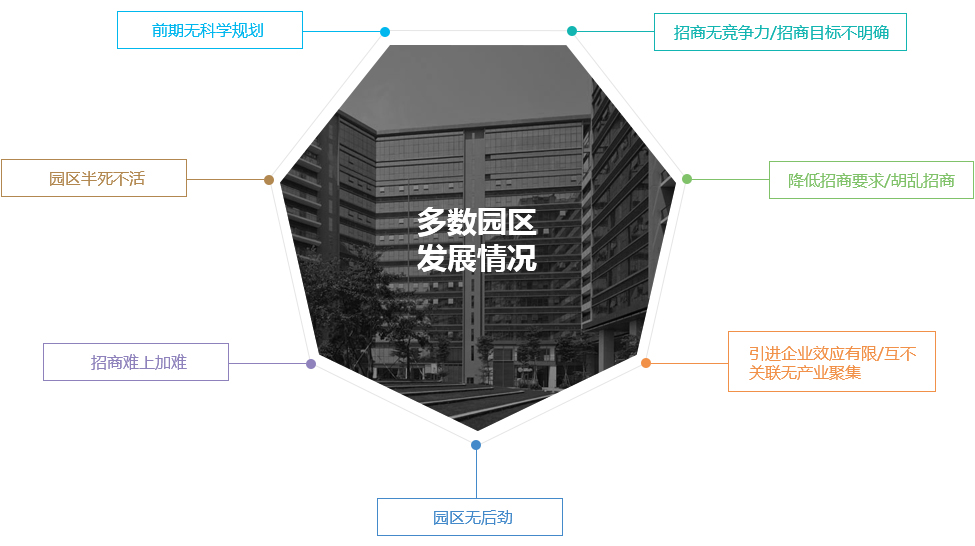 为何中国大多数产业园区现状都不乐观